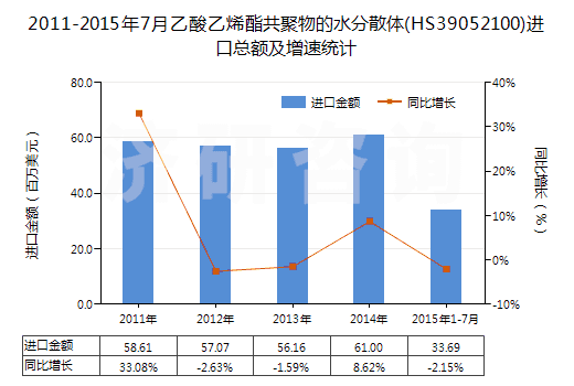 2011-2015年7月乙酸乙烯酯共聚物的水分散體(HS39052100)進(jìn)口總額及增速統(tǒng)計(jì)